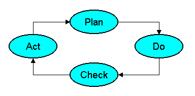 Deming's Plan, Do, Check, Act diagram.