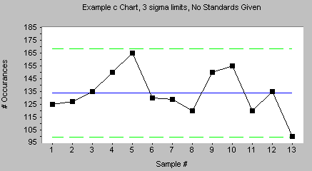 Inventory Control Chart