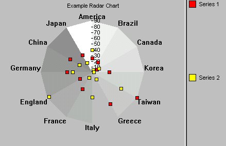 This shows a radar chart with two data series, one in red, and the other in yellow.