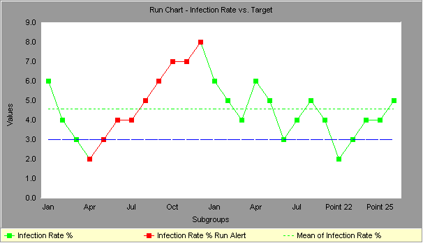 Run Chart Example