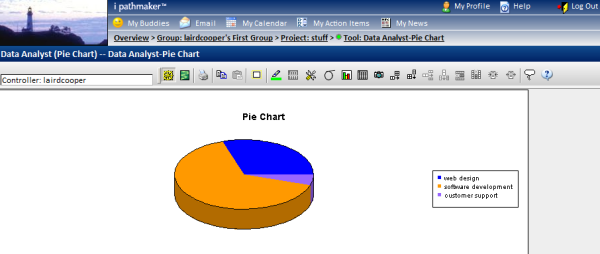 ipathmaker web based data analyst tool provides powerful tools for analyzing data. Basic statistics, web based control charts, bar charts, pie charts, and more are all accessible from online.